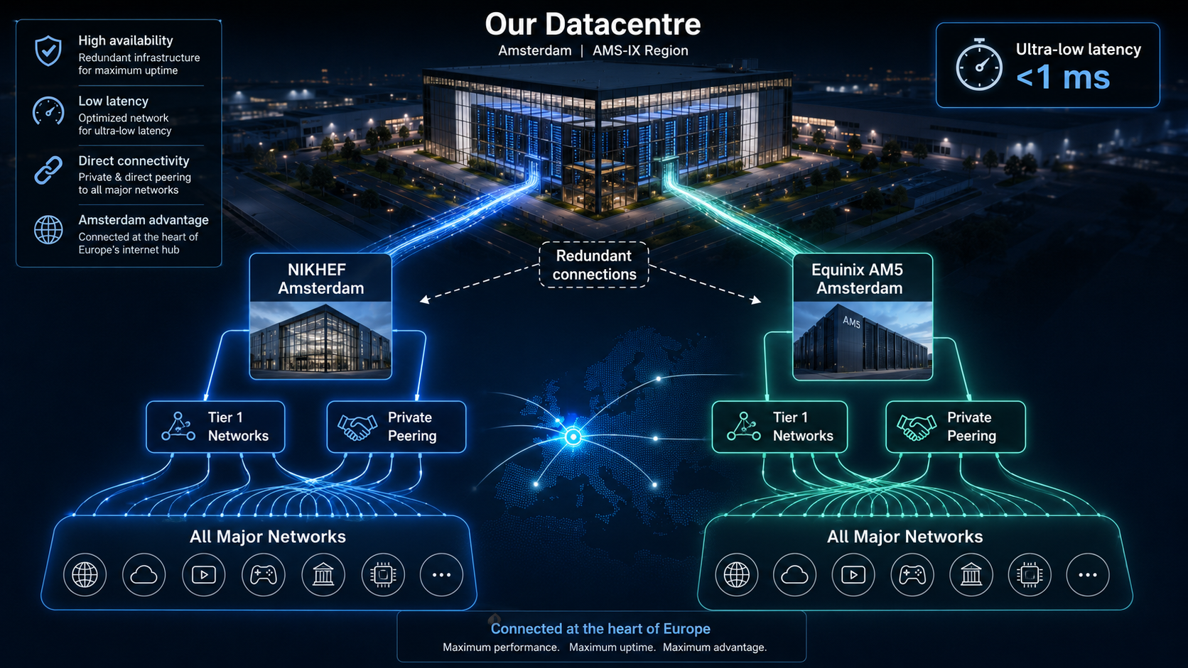 Amsterdam Datacentre Network Connectivity Amsterdam hosting network with redundant connections to NIKHEF and Equinix AM5