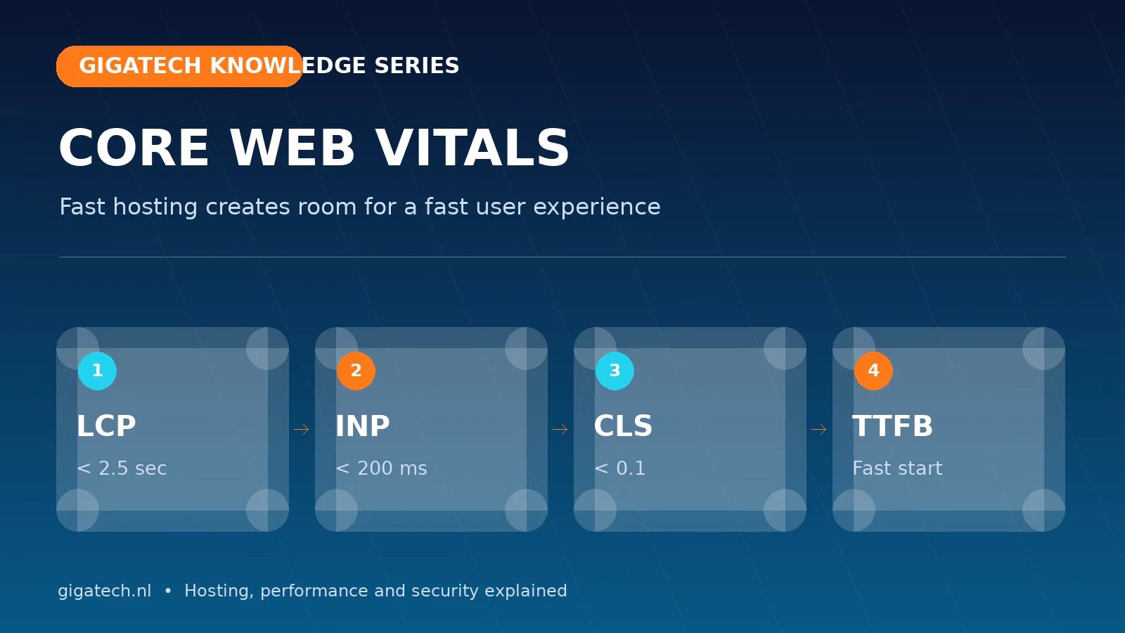 Core Web Vitals infographic met LCP, INP, CLS en TTFB / Core Web Vitals infographic showing LCP, INP, CLS and TTFB