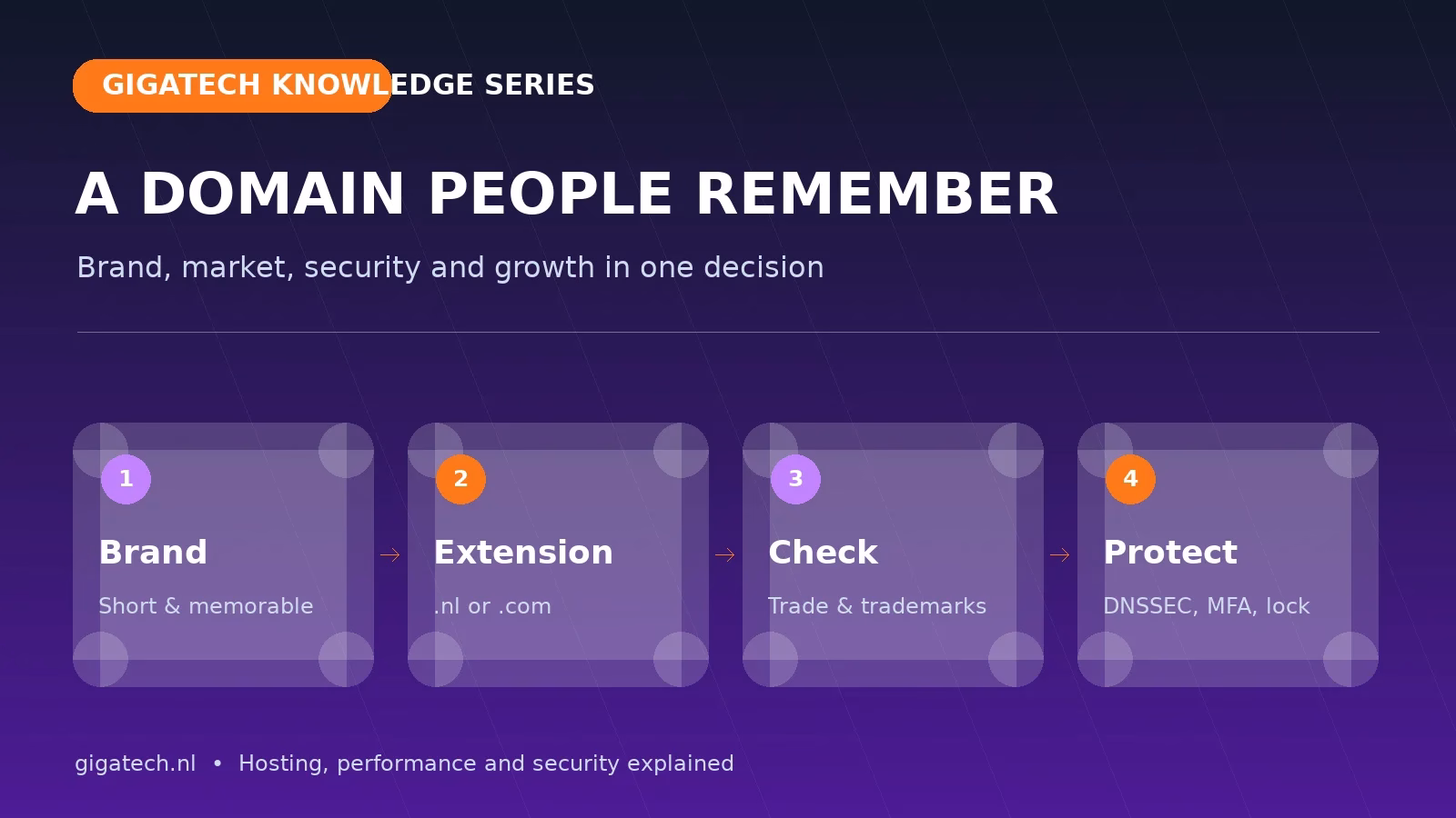Infographic with four steps for choosing and protecting a strong domain name
