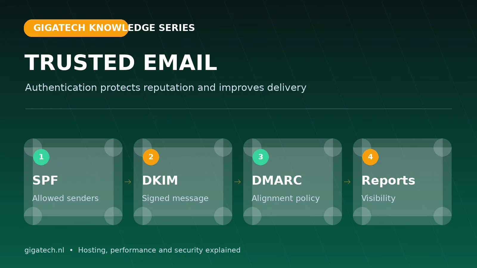 E-mailauthenticatie met SPF, DKIM, DMARC en rapportage / Email authentication with SPF, DKIM, DMARC and reporting