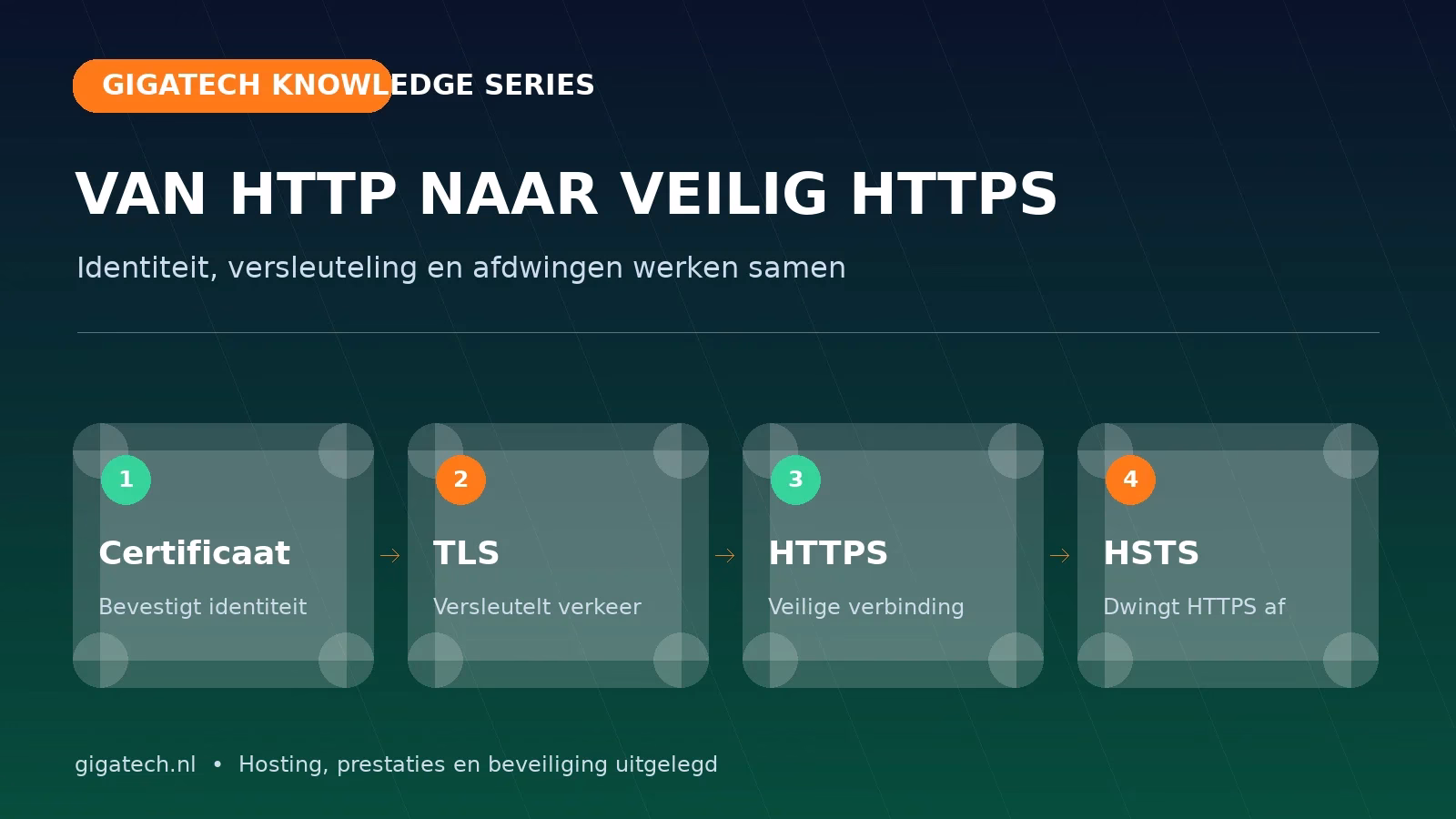 Infographic die het verschil tussen SSL-certificaten, TLS, HTTPS en HSTS uitlegt