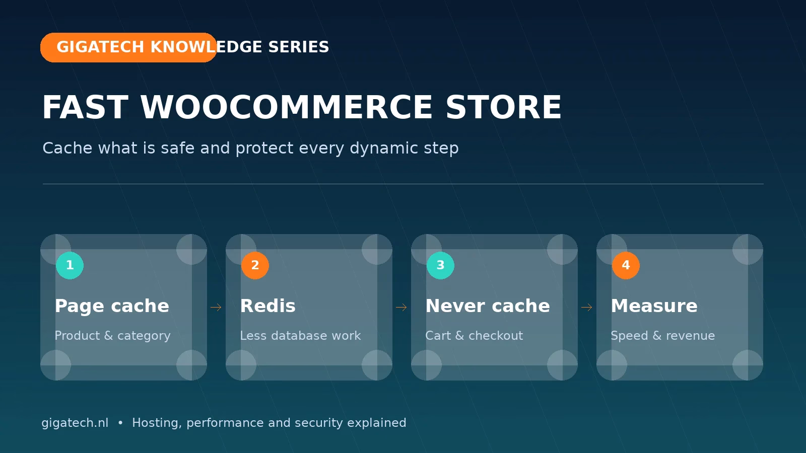 Infographic about speeding up WooCommerce with page caching, Redis and an uncached checkout